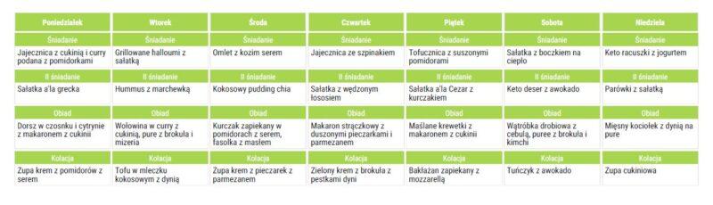 Podstawy diety ketogennej