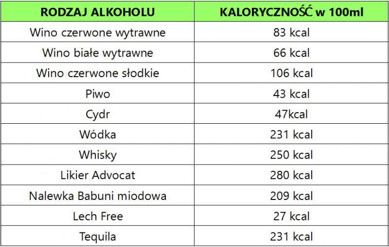 Porównanie kaloryczności alkoholu i innych źródeł