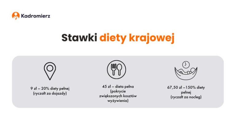 Kiedy w delegacji warto wprowadzić dietę, aby czuć się lepiej?