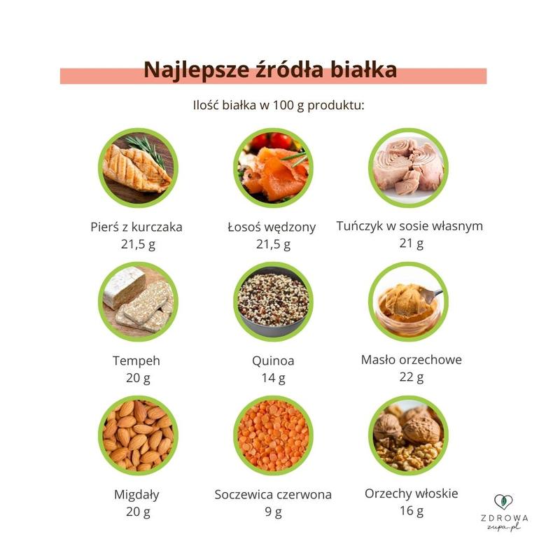 Białko w diecie