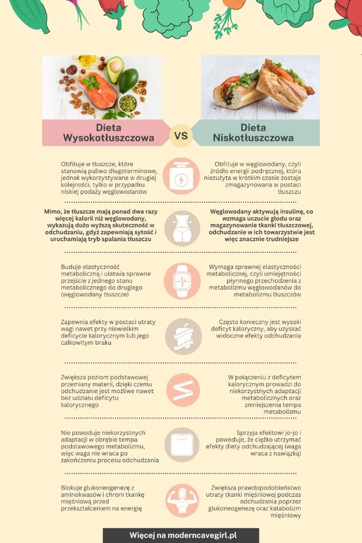 Diety białkowe redukcja tkanki tłuszczowej