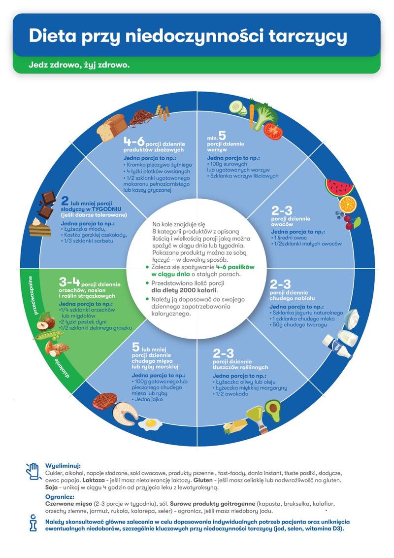 Produkty zakazane przy niedoczynności tarczycy