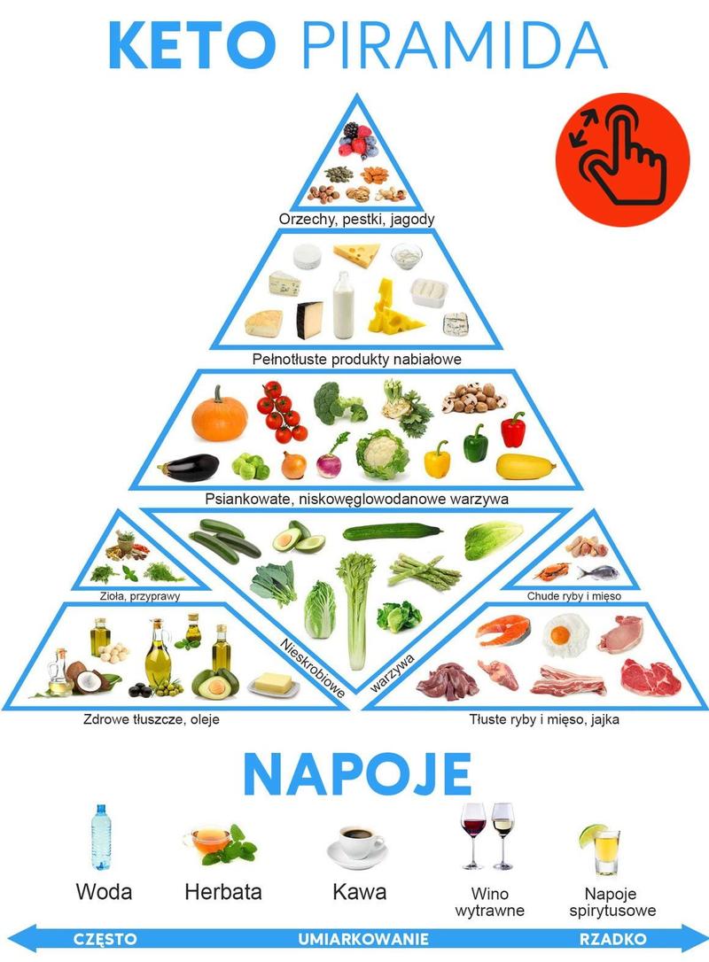 Niezbędne produkty keto