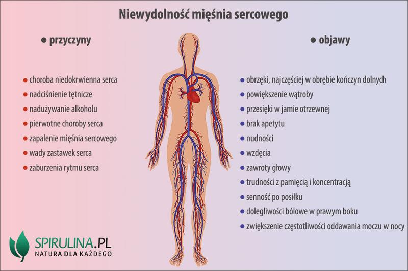 Przyczyny zapalenia mięśnia sercowego