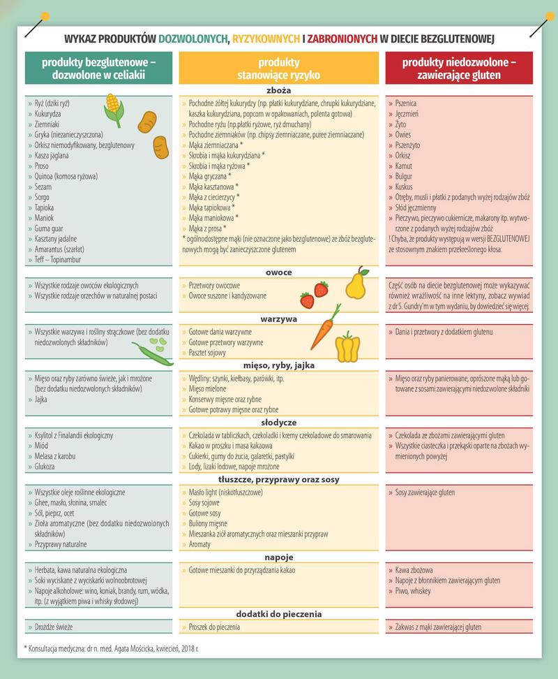 Pułapki i błędy w diecie bezglutenowej