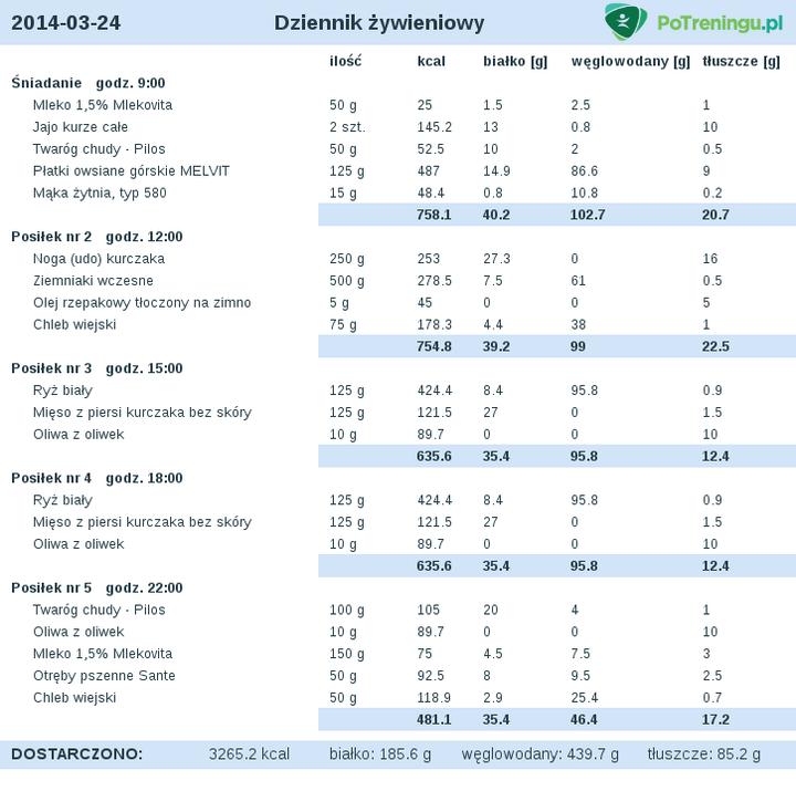 Węglowodany przed treningiem