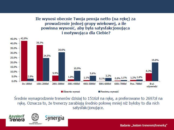 Jakie wynagrodzenie osiąga trener piłki nożnej w 3 lidze? Sprawdź szczegóły!