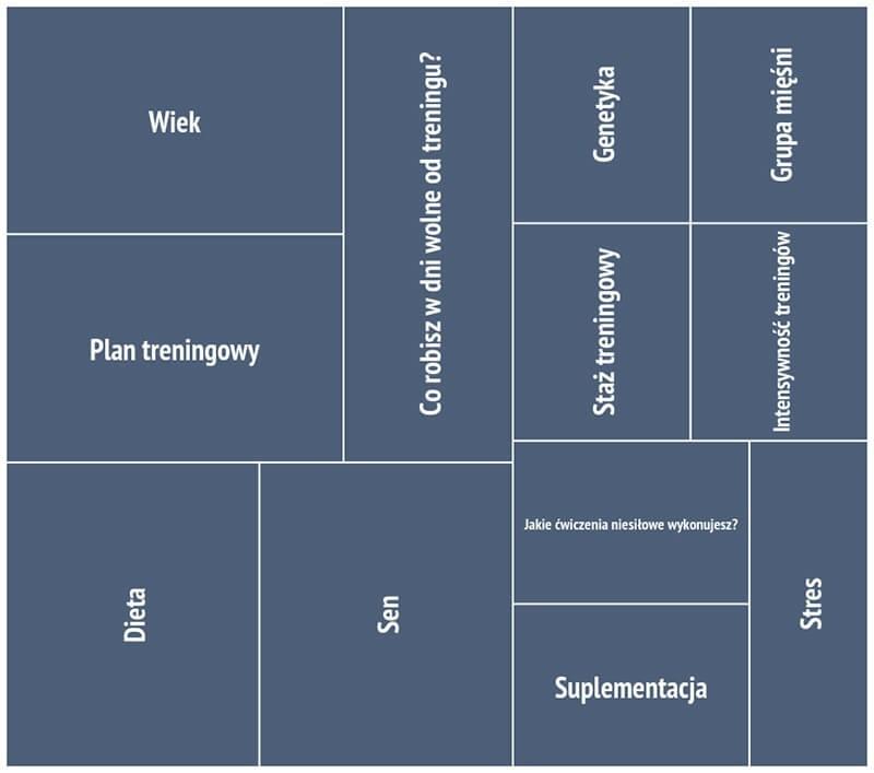 Czynniki wpływające na regenerację mięśni