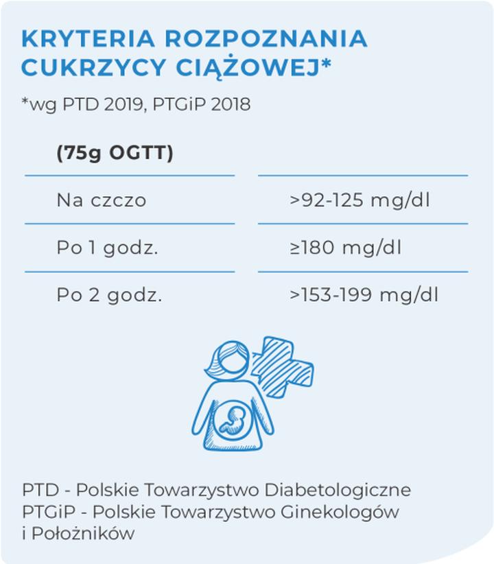 Monitorowanie poziomu glukozy w ciąży