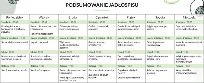 Odchudzanie z dietą IG