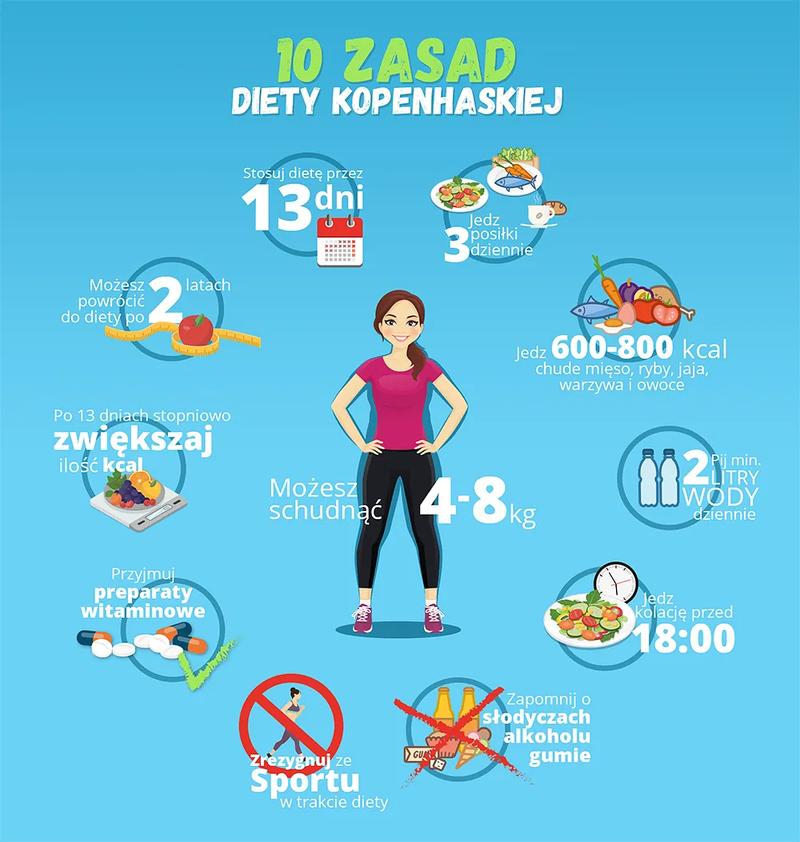 Porównanie diety kopenhaskiej z innymi dietami