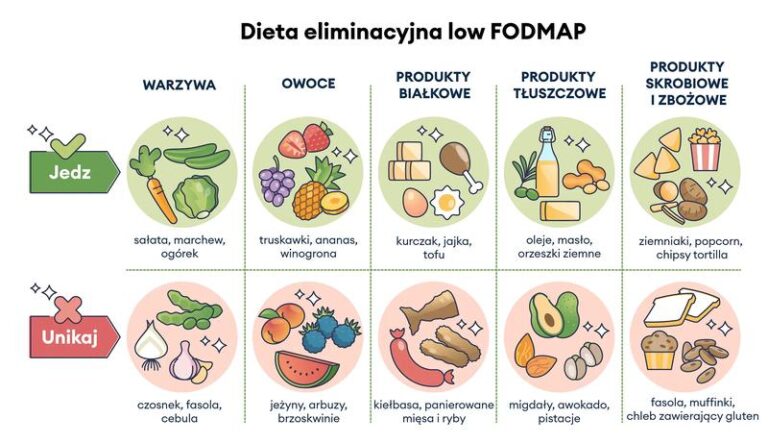 Gdzie kupić plan diety IBS, by poczuć się lepiej?