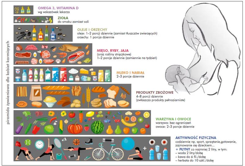 Idealne menu: jaka dieta dla matki karmiącej piersią?