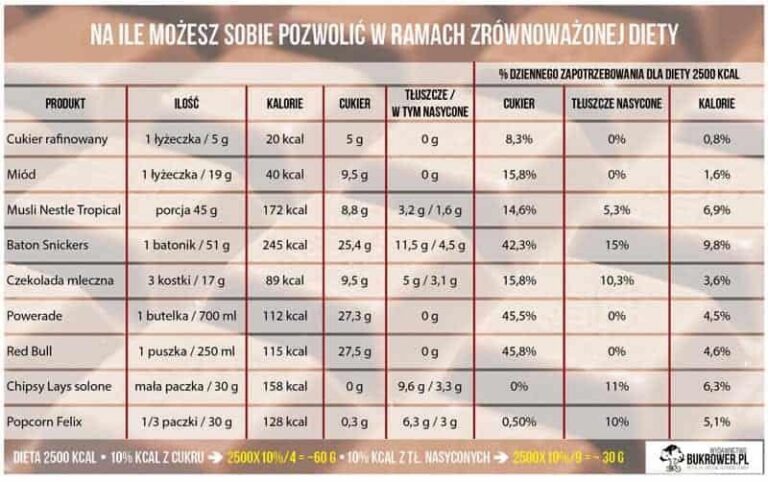 Ile kcal jeść na diecie, aby osiągnąć wymarzoną sylwetkę?